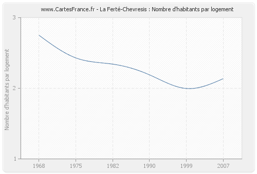 La Ferté-Chevresis : Nombre d'habitants par logement